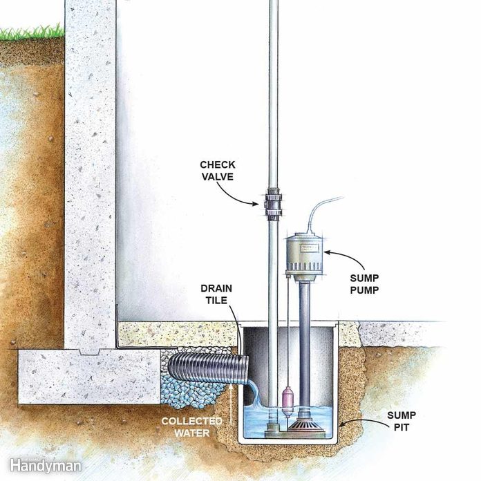 Sump pump diagram