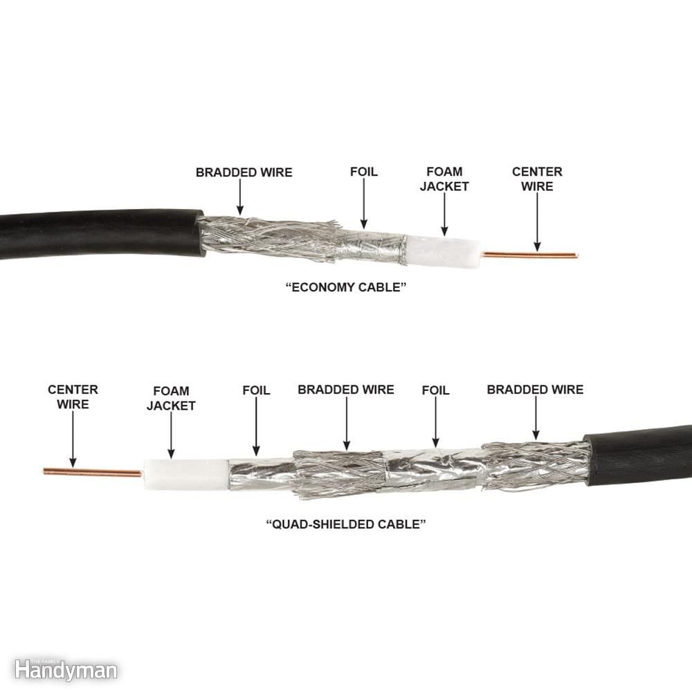 Buy Quad-Shield Coaxial Cable