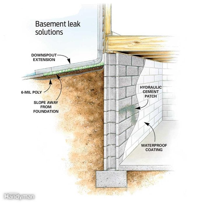 Basement leak repair diagram