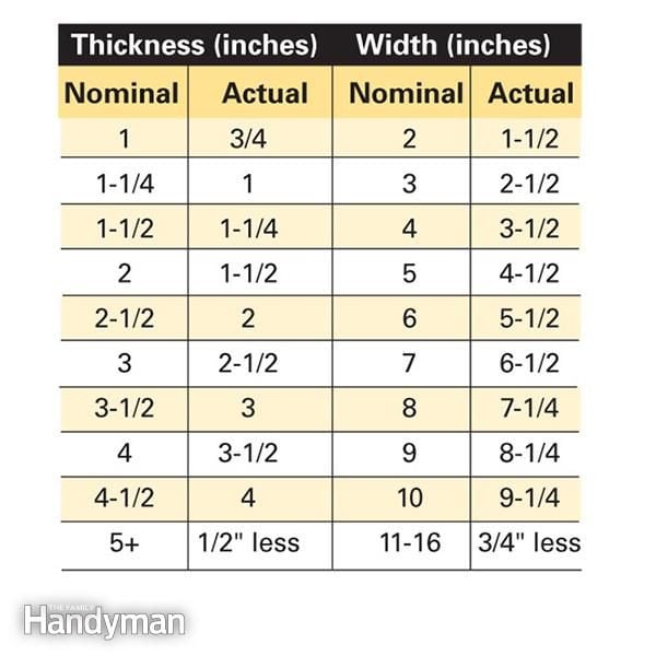 Lumber sizes 1x4 lumber 2x4 actual size dimensions