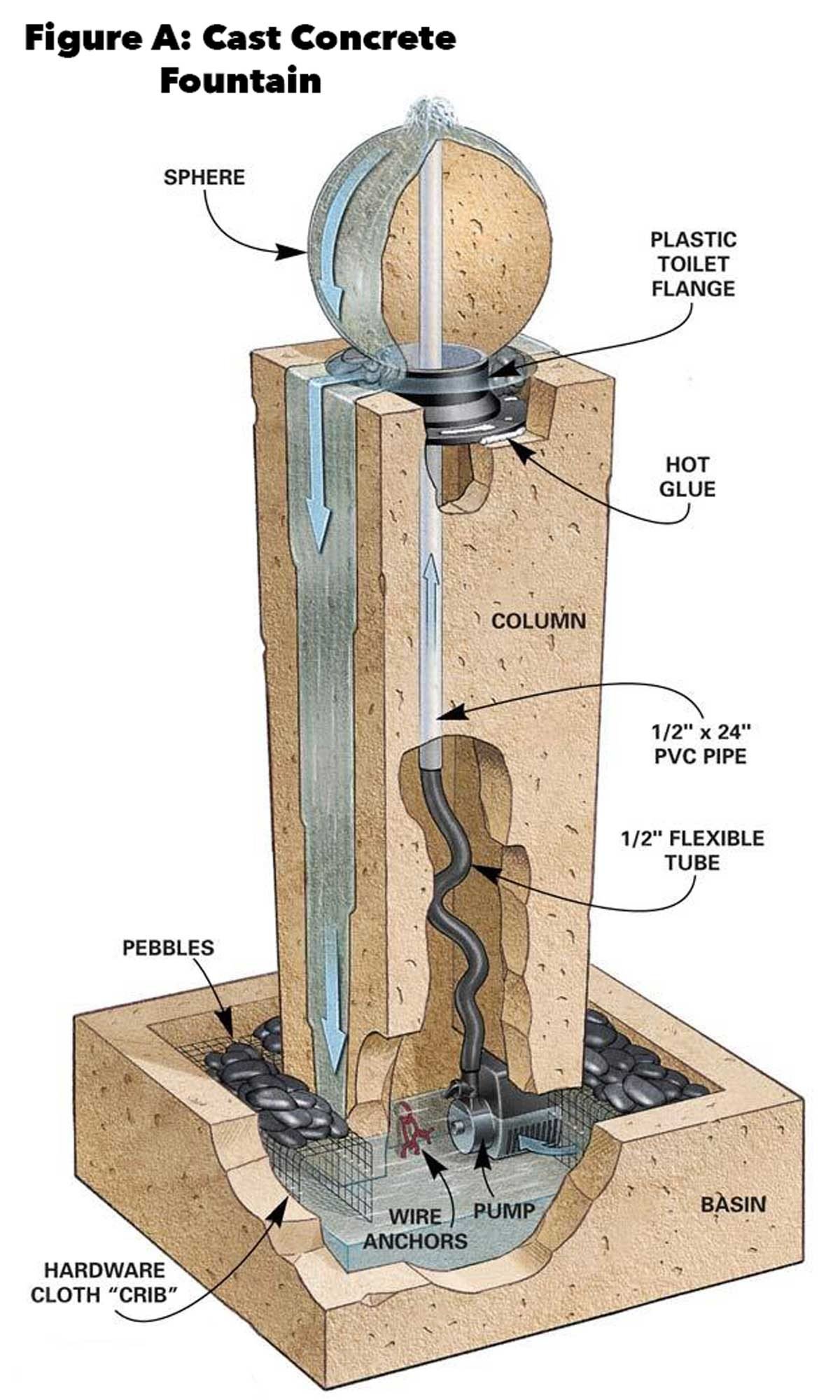 How to Cast Concrete Fountains