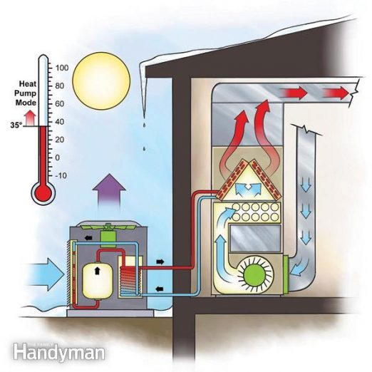 Efficient Heating DuelFuel Heat Pump Family Handyman
