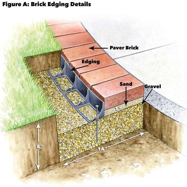 Use Brick Borders For Path Edging Diy, How To Put Up Landscape Bricks
