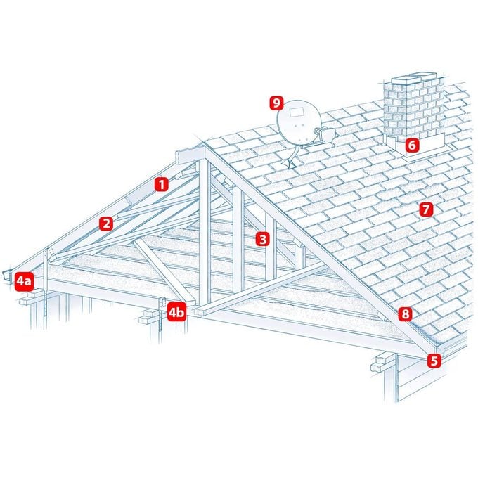Reinforce roof with numbers