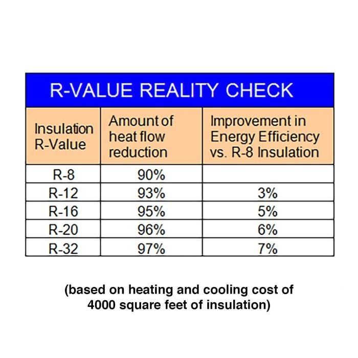 R Value Chart