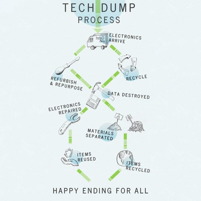 tech dump electronic recycling 
