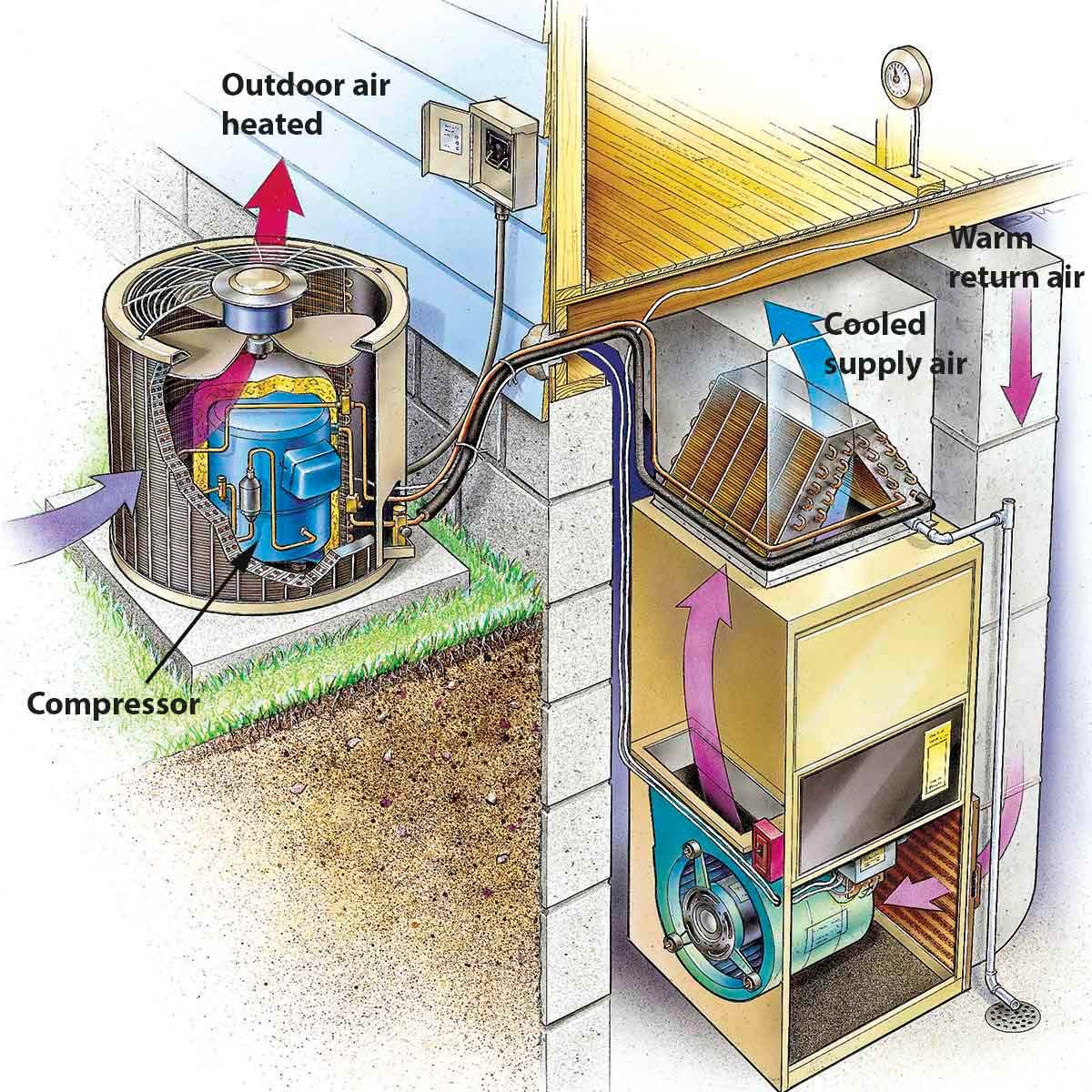 How Air Conditioners Work Diagram