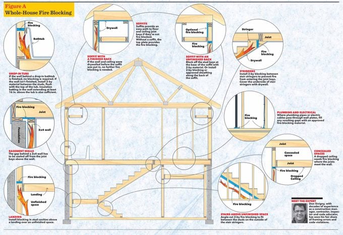 whole house fire blocking 