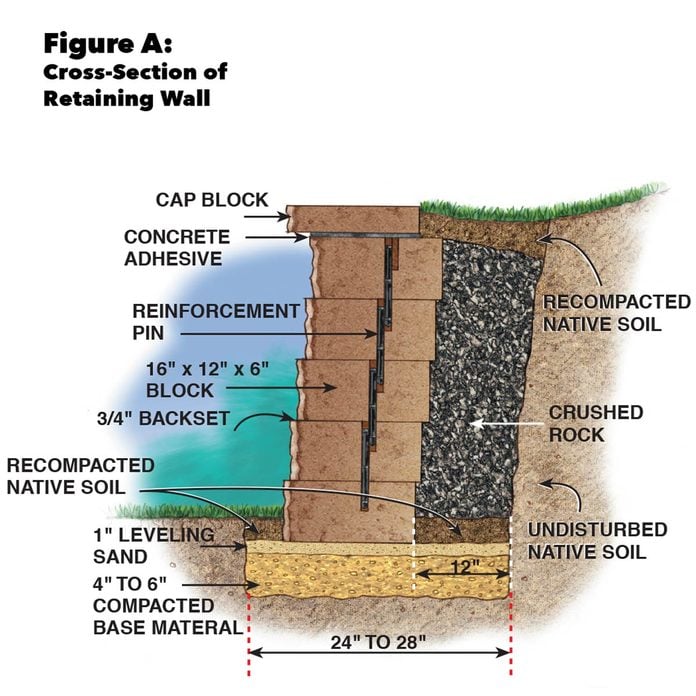 How to Build a Concrete Retaining Wall (DIY) | Family Handyman