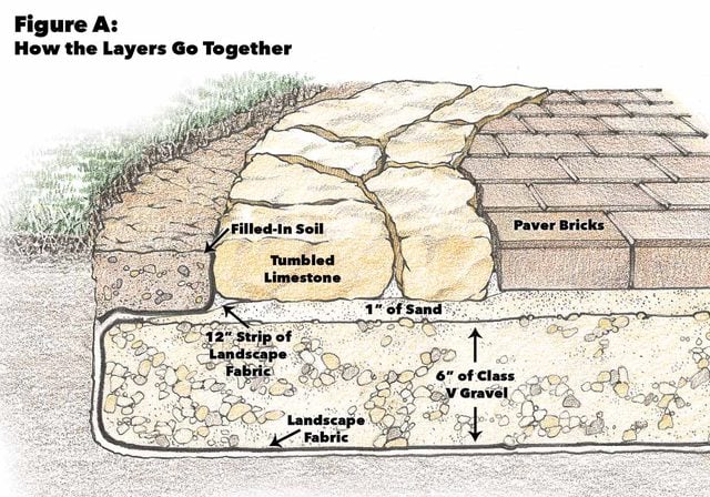 Figure a how stone patio layers go together
