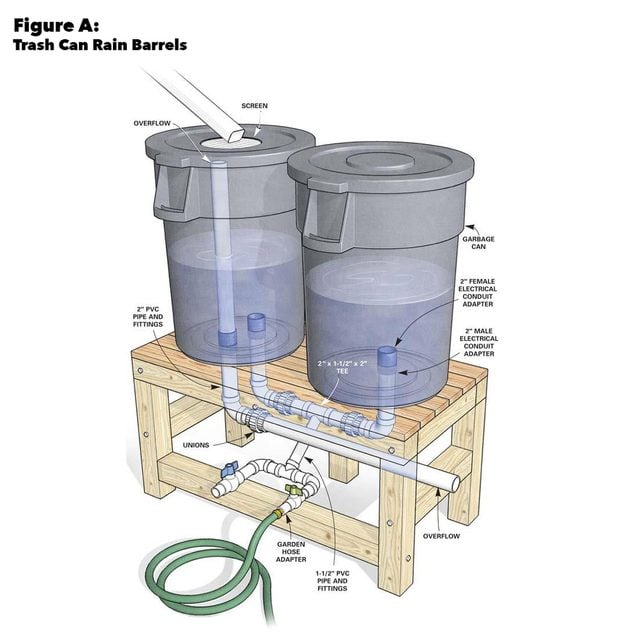 Figure a trash can rain barrels