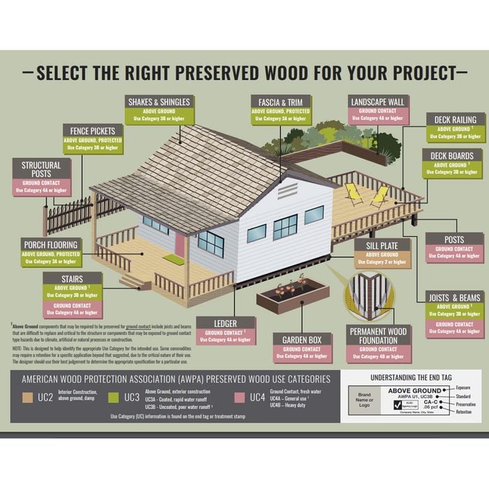 A diagram showing which treated lumber works where | Construction Pro Tips