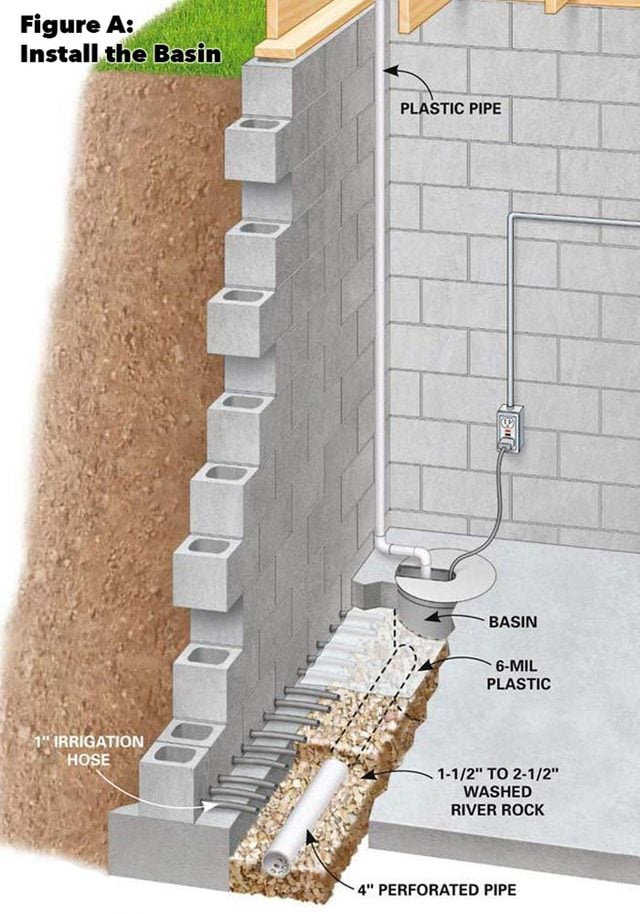 figure a install the basin basement drainage system