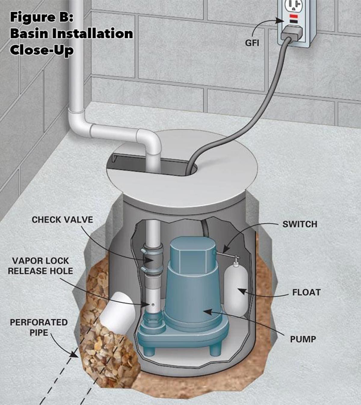 water basin basement drainage system