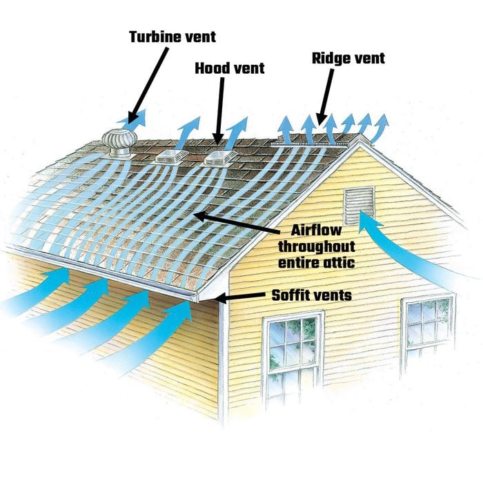 Diagram showing airflow through an attic and roof vents | Construction Pro Tips