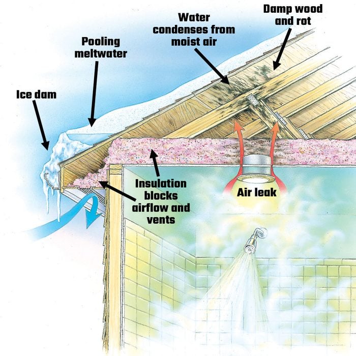 Diagram showing a poorly ventilated roof | Construction Pro Tips