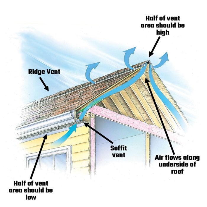 Diagram showing the airflow of a roof | Construction Pro Tips
