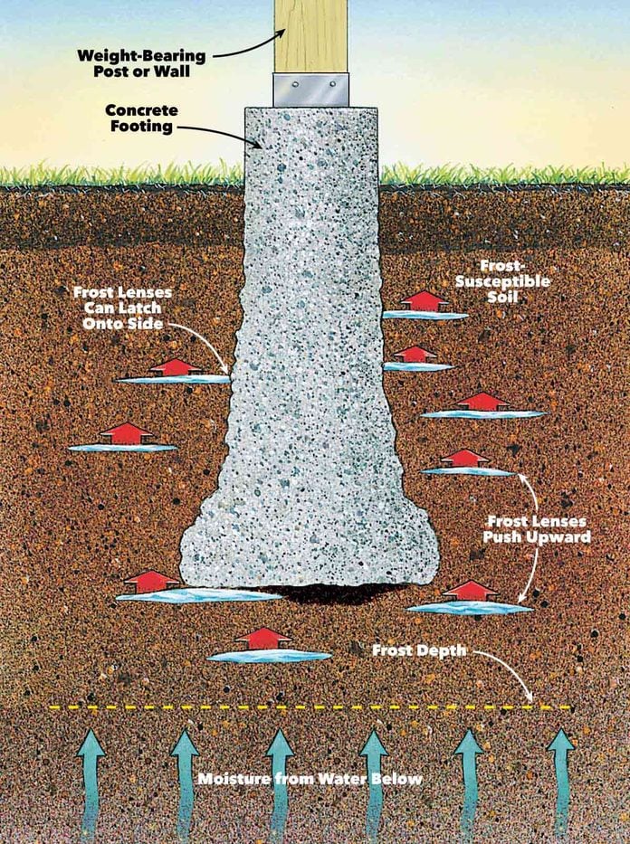 solid frost-proof concrete footings depth chart