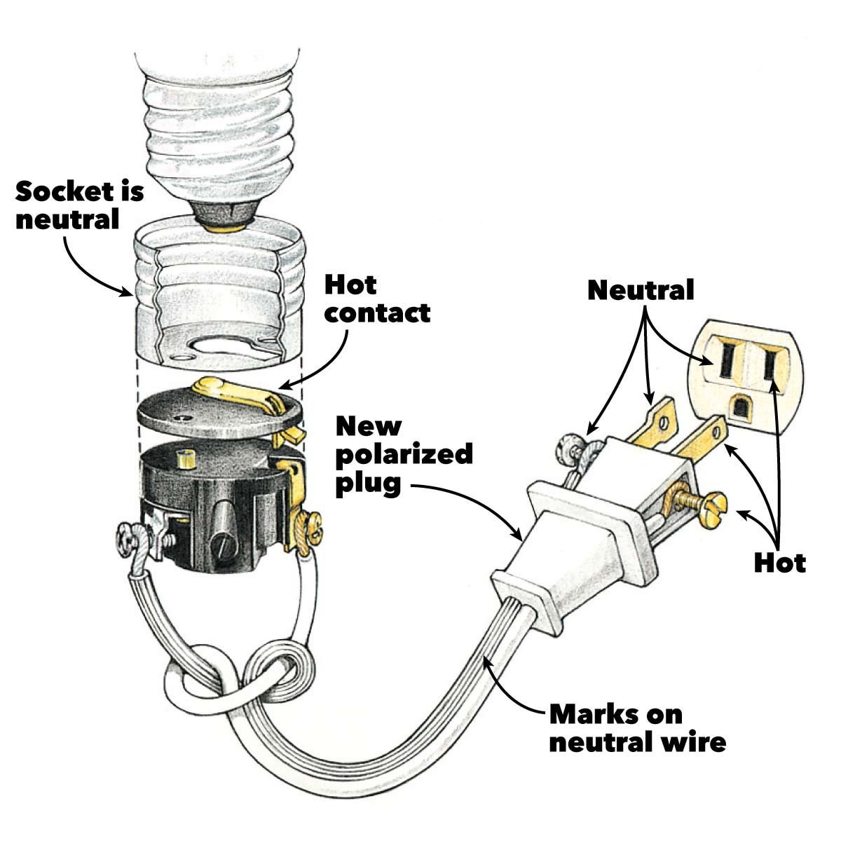 Wiring a Plug: Replacing a Plug and Rewiring Electronics | Family Handyman  3 Prong Extension Cord Wiring Diagram    The Family Handyman