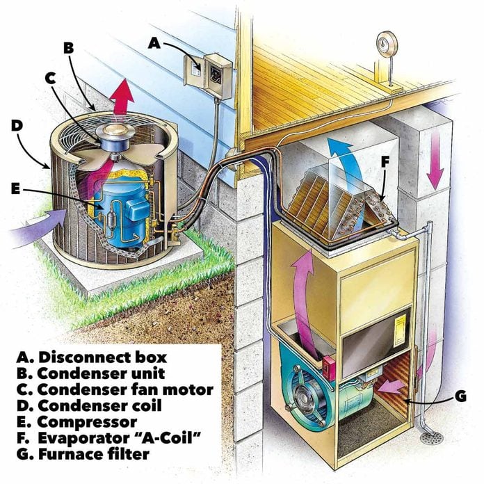 diagram of a central home air conditioner