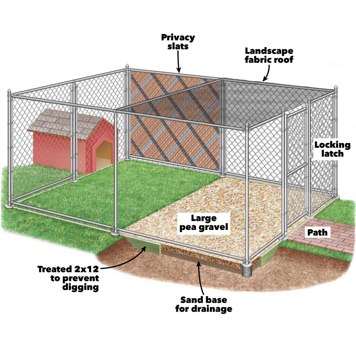 How To Build Chain Link Outdoor Dog Kennels The Family Handyman