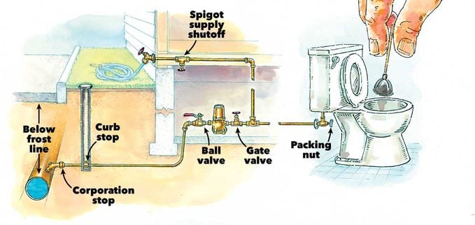 Typical Cold-Weather Water System