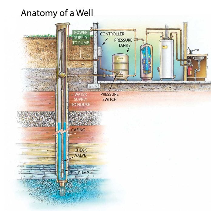 Anatomy of a Well