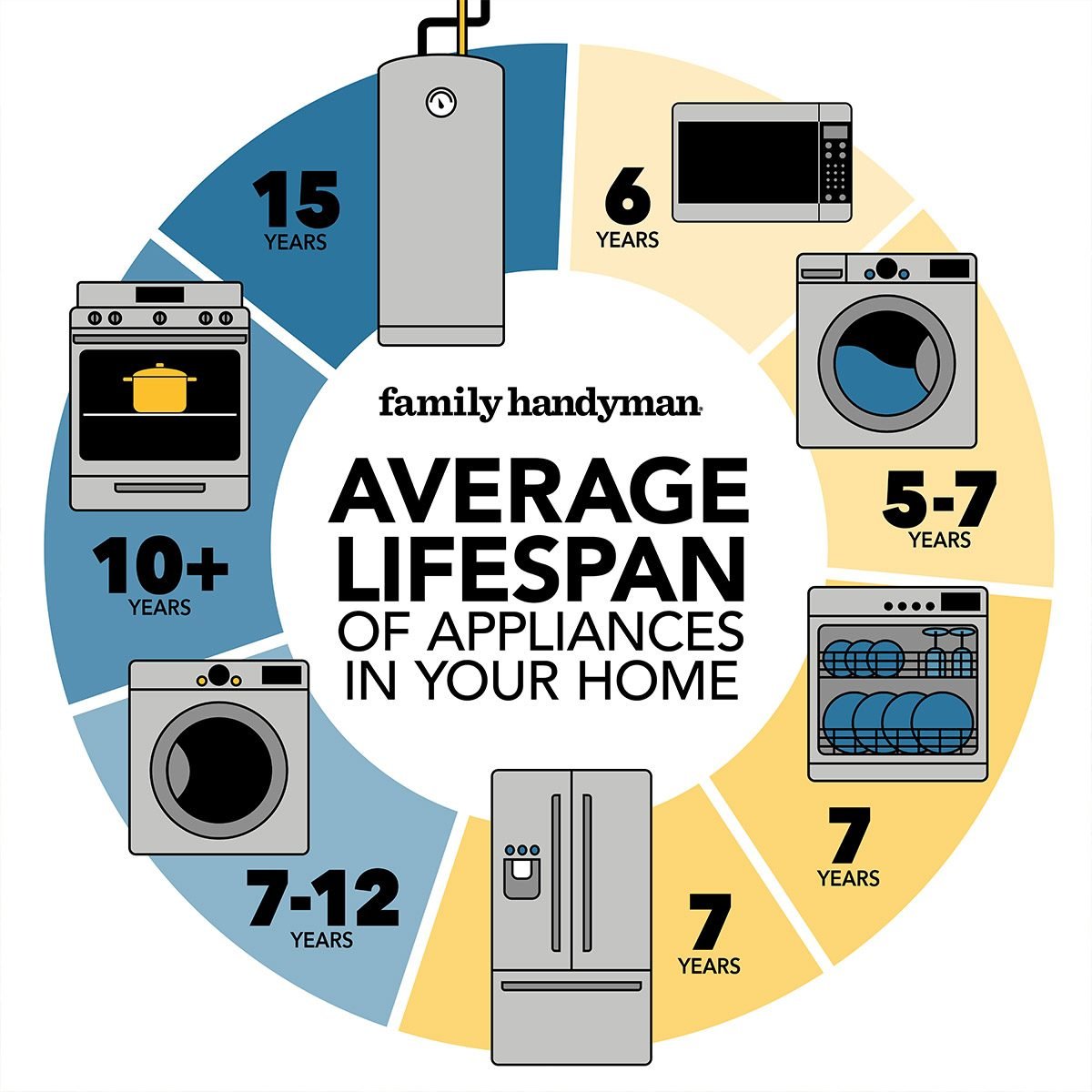Home Appliances May Have Shorter Lifespans Than You Think​