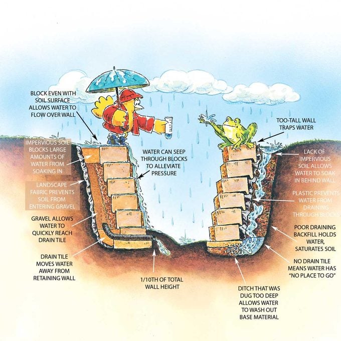How To Build Stronger Retaining Walls Family Handyman - How Do You Put Drainage Behind A Retaining Wall