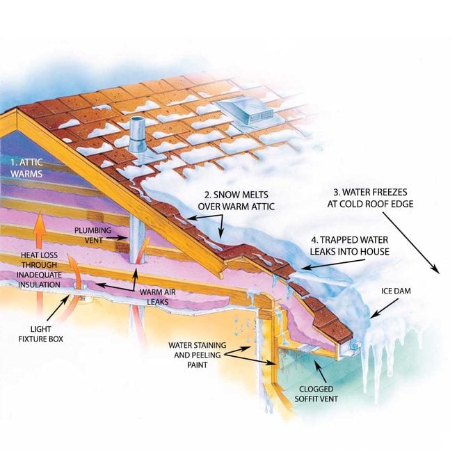 Ice dam illustration: how ice dams form