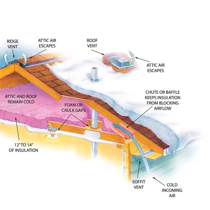 Ice dam illustration: proper roofing to prevent ice dams