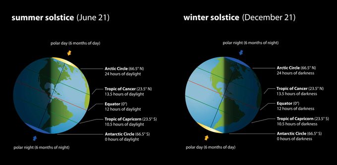 Summer and winter solstice diagram