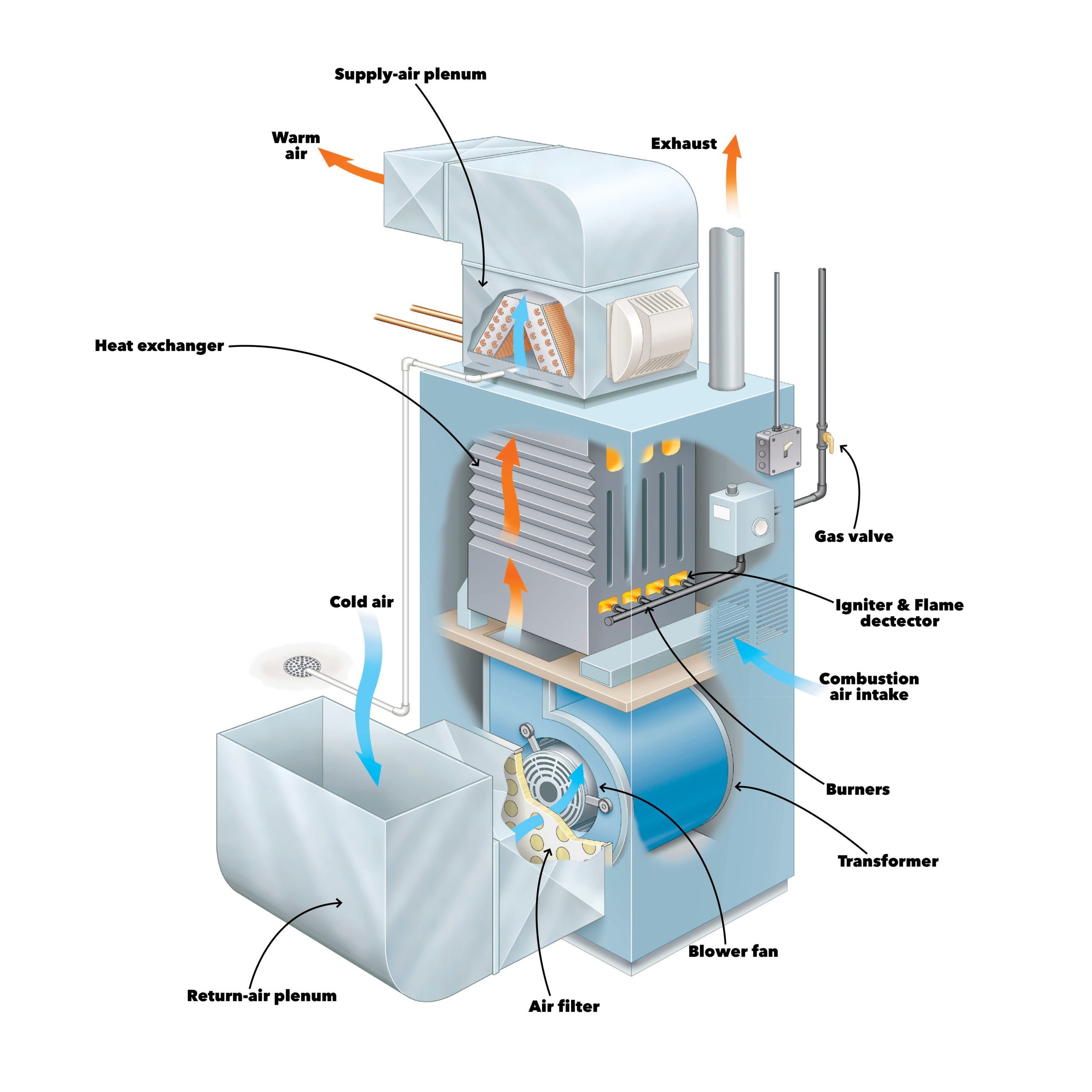 Furnaces 101 - How Gas Furnaces Work
