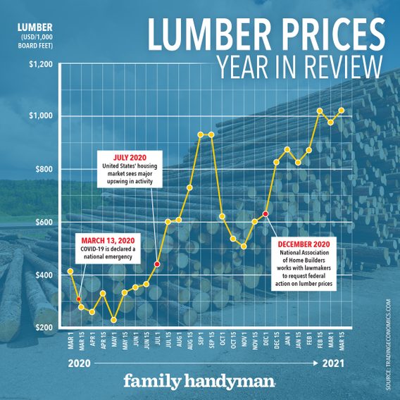 Congressmen Urge Action Against High Lumber Prices Family Handyman