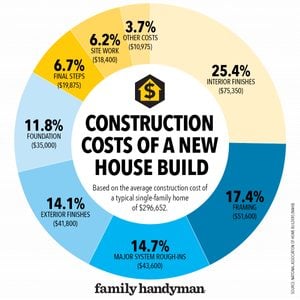 Construction costs