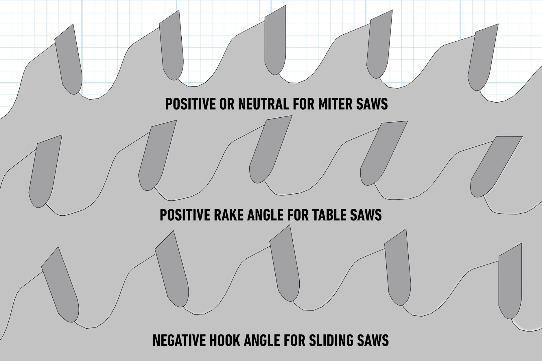 Choosing Saw Blades Rake Angles