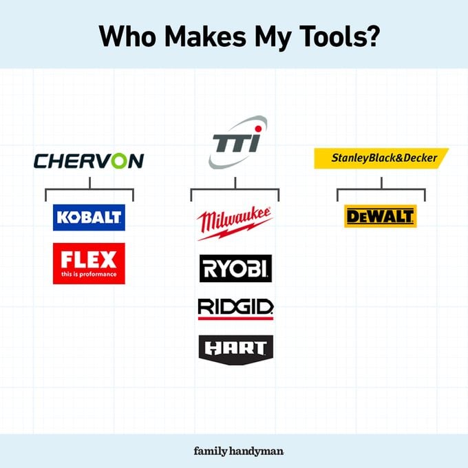 Fhm Who Makes My Tools?