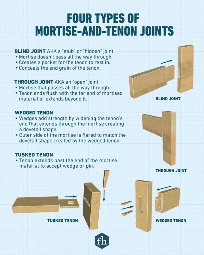 What Is A Mortise And Tenon Joint And How Do You Use It? Fhm