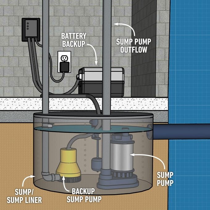 Fhm How To Install A Sump Pump