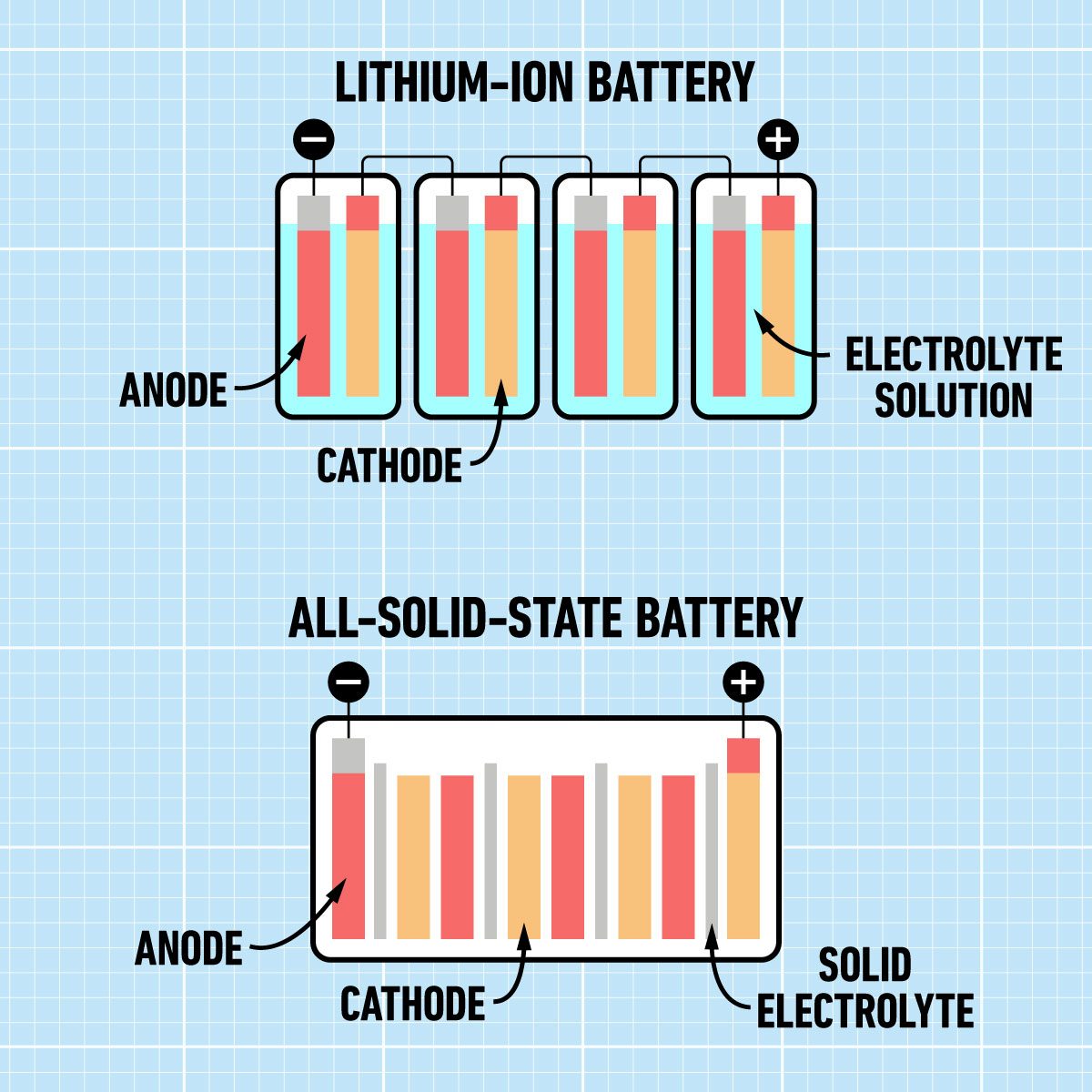 What Is A Solid State Lithium Battery