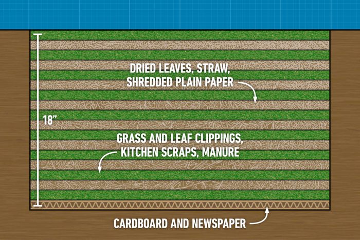 What Is Lasagna Gardening Graphic