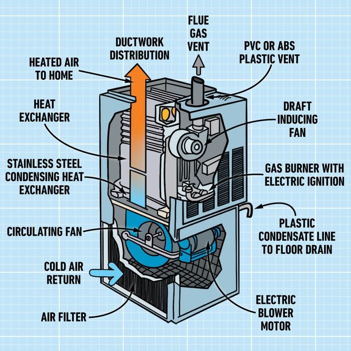 Diagram of a The Different Parts Of A Furnace