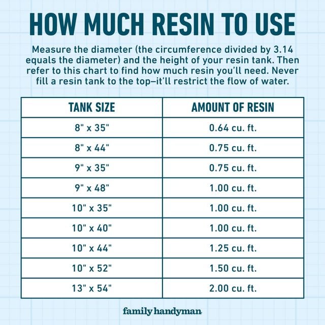 How much resin to use in Water Softener
