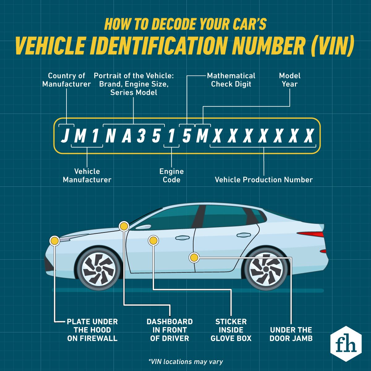 Graphic showing the explanation of VIN on a car and where it's found.