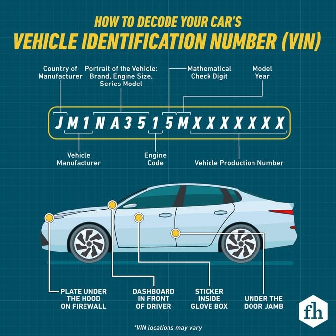 Graphic showing the explanation of VIN on a car and where it's found.