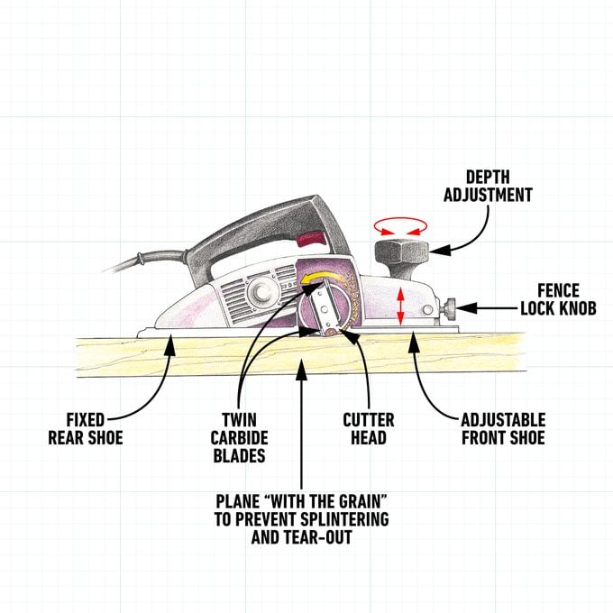How To Use An Electric Planer How an electric planer works diagram on grid background
